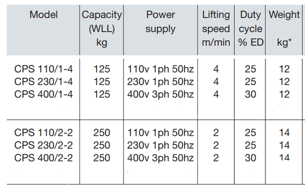 Yale CPS Electric Chain Hoist– The model CPS is the smallest and lightest model within the range of Yale electric chain hoists. – Now available at MTN Shop EU.