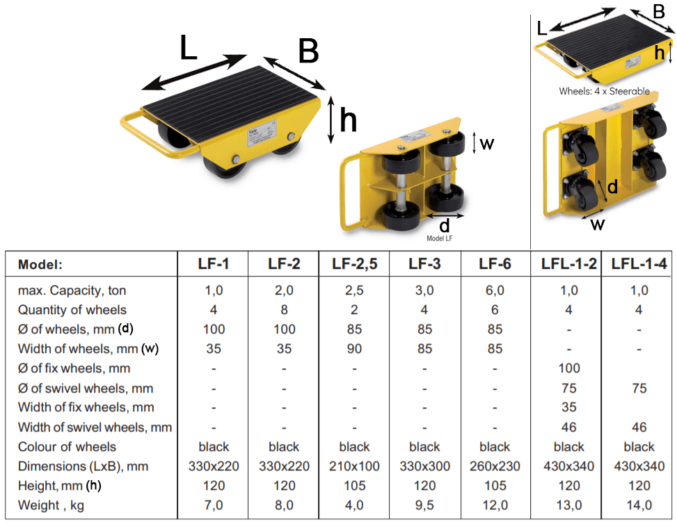 Load Moving Skates Spec - imagen 4